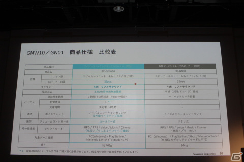 パナソニックの新たなゲーミングネックスピーカー「SC-GNW10」がお披露目！発表イベントの模様をレポートの画像7