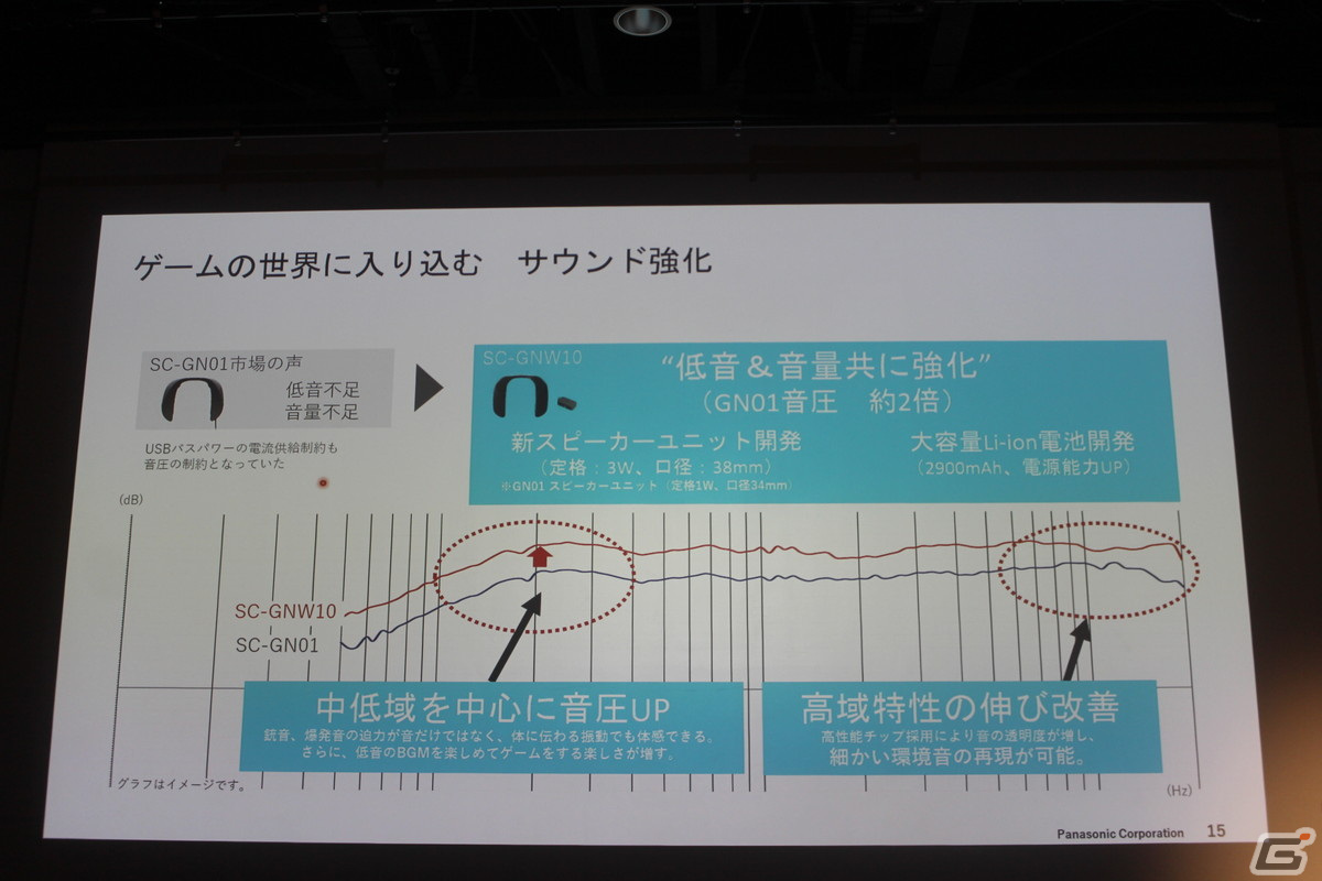 パナソニックの新たなゲーミングネックスピーカー「SC-GNW10」がお披露目！発表イベントの模様をレポートの画像5