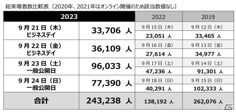 東京ゲームショウ2023のリアル会場への総来場者数は24万3238人に――来年は9月26日～29日に幕張メッセで開催の画像2