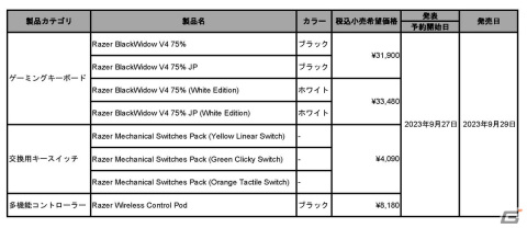 Razer史上最高の打鍵感を目指したゲーミングキーボード「Razer BlackWidow V4 75％」が予約受付開始の画像7