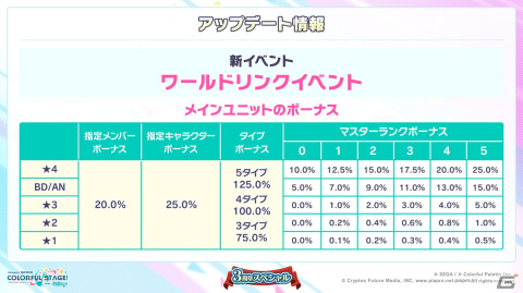 「プロセカ」3周年アップデート、プロセカアカデミー、メインストーリーダイジェストアニメーションなど盛りだくさんの情報が公開に！の画像59