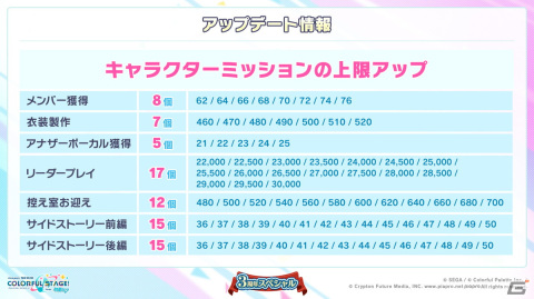 「プロセカ」3周年アップデート、プロセカアカデミー、メインストーリーダイジェストアニメーションなど盛りだくさんの情報が公開に！の画像66