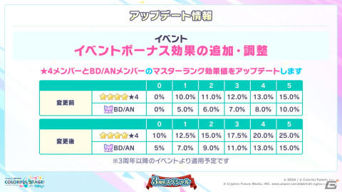 「プロセカ」3周年アップデート、プロセカアカデミー、メインストーリーダイジェストアニメーションなど盛りだくさんの情報が公開に！の画像74