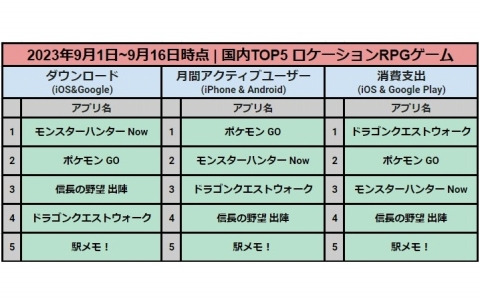 data.aiが位置情報を利用したゲームアプリカテゴリのランキングを発表―「モンスターハンターNow」が全世界で740万ダウンロードを突破