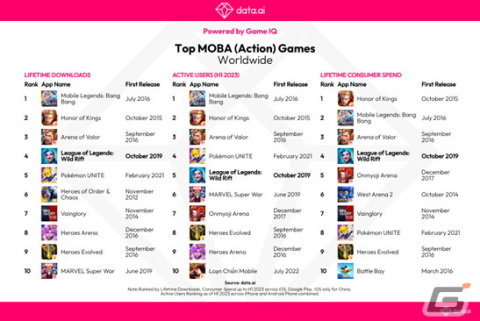 「リーグ・オブ・レジェンド：ワイルドリフト」が2020年のリリースから3年で消費者支出10億ドルを突破！の画像1