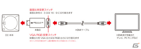 「【DC用】HDMIコンバーターV2」が2023年11月下旬に発売！VGA出力・RGB出力の両方に対応の画像4