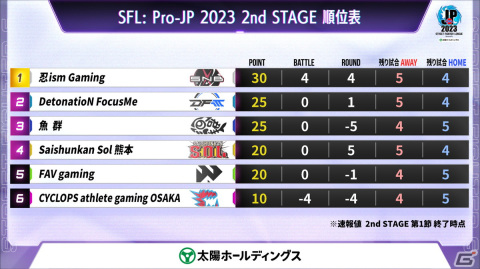 「ストリートファイターリーグ: Pro-JP 2023」2nd STAGE第1節の結果が公開！次回の対決は10月17日に配信予定の画像5