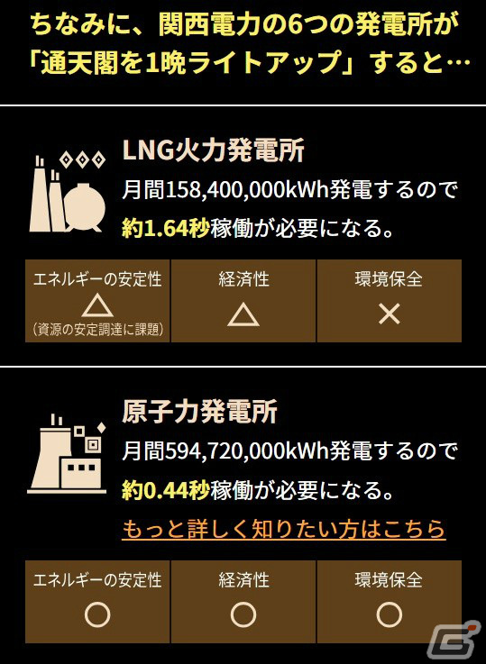 関西電力×「モンスターハンターNow」による「モンハン電力調査」が実施！モンスターの攻撃が生み出す発電量を本気で調査の画像7