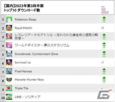 data.ai、2023年第3四半期のゲームアプリランキングを発表――DL数では「Pokèmon Sleep」が1位にの画像1