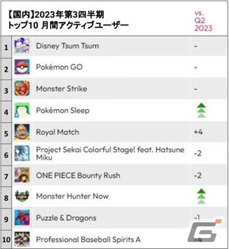 data.ai、2023年第3四半期のゲームアプリランキングを発表――DL数では「Pokèmon Sleep」が1位にの画像2