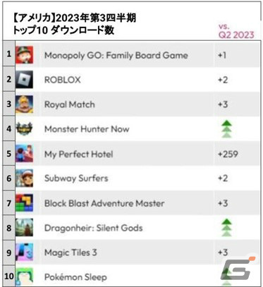 data.ai、2023年第3四半期のゲームアプリランキングを発表――DL数では「Pokèmon Sleep」が1位にの画像3
