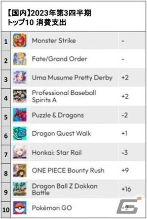 data.ai、2023年第3四半期のゲームアプリランキングを発表――DL数では「Pokèmon Sleep」が1位にの画像4