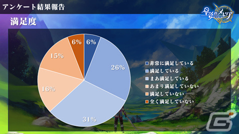 「星彩のメトリア」CBTのアンケート結果が公開！シナリオ満足度は83％、キャラクター人気投票1位はアルにの画像2