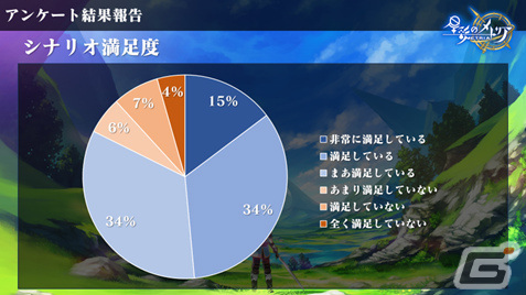 「星彩のメトリア」CBTのアンケート結果が公開！シナリオ満足度は83％、キャラクター人気投票1位はアルにの画像3