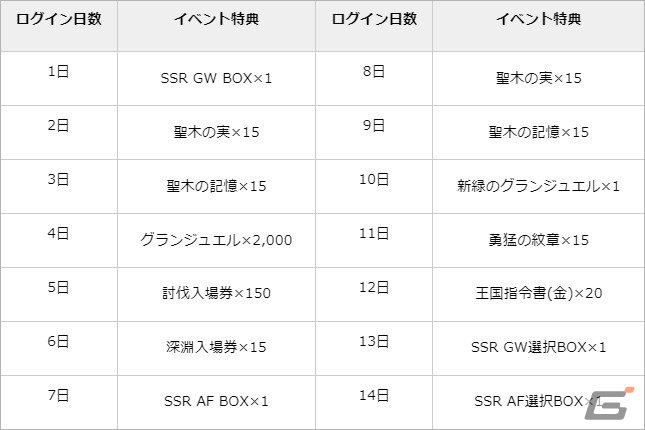 「グランサガ」で2周年前夜祭イベントが開始！過去の衣装や乗り物が購入できる復刻祭やSSR GW 選択BOXがもらえるログインボーナスもの画像
