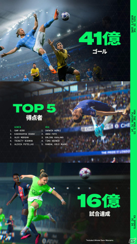 「EA SPORTS FC 24」発売から24日間のデータが発表！世界中で16億プレイ、41億点のゴールを記録の画像2