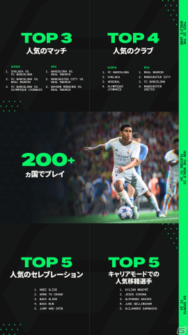 「EA SPORTS FC 24」発売から24日間のデータが発表！世界中で16億プレイ、41億点のゴールを記録の画像3