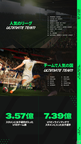 「EA SPORTS FC 24」発売から24日間のデータが発表！世界中で16億プレイ、41億点のゴールを記録の画像4