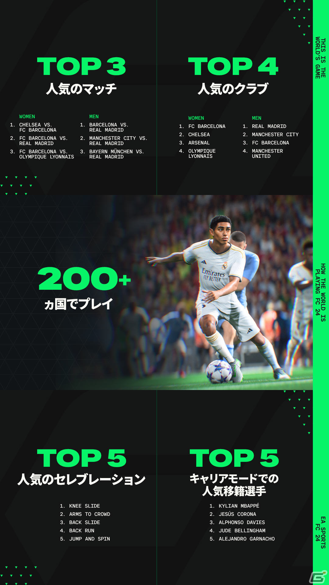 EA SPORTS FC 24」発売から24日間のデータが発表！世界中で16億プレイ