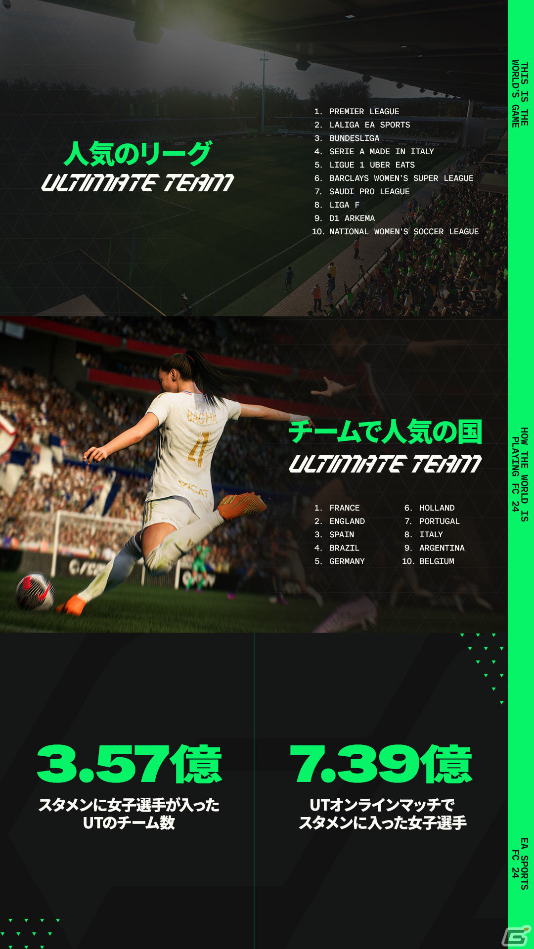 「EA SPORTS FC 24」発売から24日間のデータが発表！世界中で16億プレイ、41億点のゴールを記録の画像4