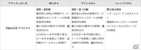 「グランサガ」SSRグランウェポンが1体獲得できる特別召喚などの2周年イベントが開催！「超越降臨戦」には「野望の化身 シンヤ」が実装の画像13