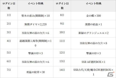 「グランサガ」SSRグランウェポンが1体獲得できる特別召喚などの2周年イベントが開催！「超越降臨戦」には「野望の化身 シンヤ」が実装の画像5