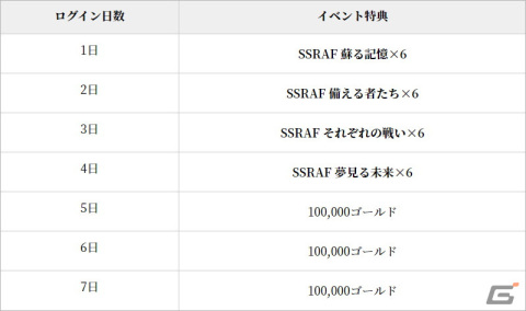 「グランサガ」SSRグランウェポンが1体獲得できる特別召喚などの2周年イベントが開催！「超越降臨戦」には「野望の化身 シンヤ」が実装の画像7