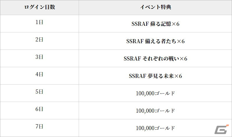 「グランサガ」SSRグランウェポンが1体獲得できる特別召喚などの2周年イベントが開催!「超越降臨戦」には「野望の化身 シンヤ」が実装の画像