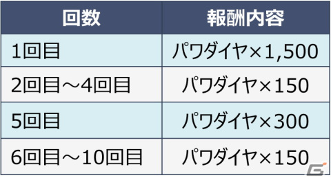 「パワプロ 栄冠クロス」登録ユーザー数が1,000万人を突破!虹谷誠と虹谷彩理、神成尊が初登場する記念スカウトも実施の画像