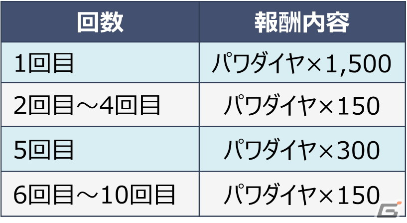 「パワプロ 栄冠クロス」登録ユーザー数が1,000万人を突破！虹谷誠と虹谷彩理、神成尊が初登場する記念スカウトも実施の画像3