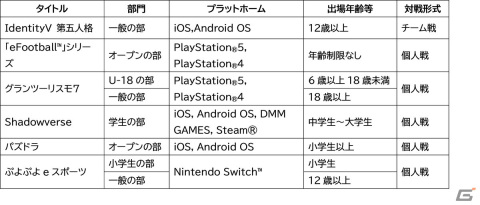 「全国都道府県対抗eスポーツ選手権 2023 KAGOSHIMA」大会初日が終了、新種目「IdentityV 第五人格」で優勝を果たした東京都が暫定首位にの画像7