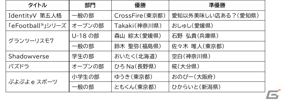 全国都道府県対抗eスポーツ選手権 2023 KAGOSHIMAで東京都が2連覇を達成!第6回大会は佐賀県で実施の画像