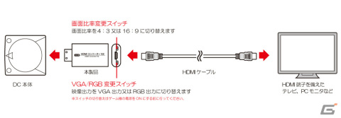 「【DC用】HDMIコンバーターV2」の発売日が12月1日に決定！VGA/RGBや画面比率を切り替えるスイッチを搭載の画像4