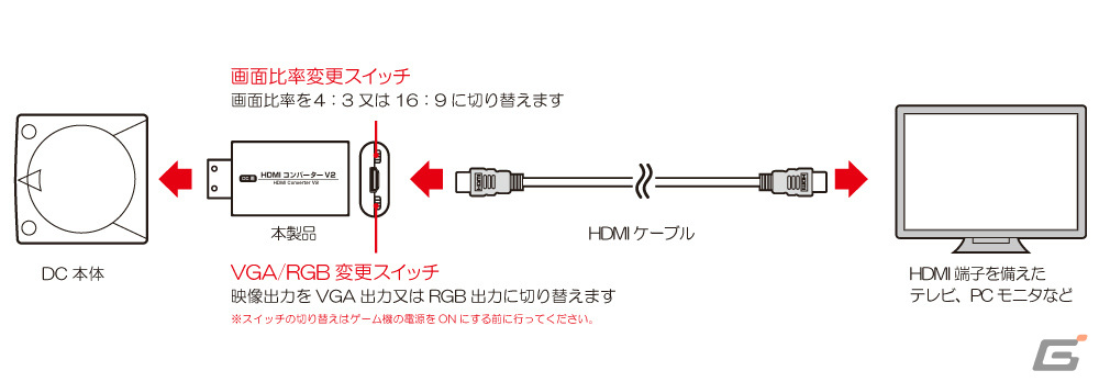 「【DC用】HDMIコンバーターV2」の発売日が12月1日に決定！VGA/RGBや画面比率を切り替えるスイッチを搭載の画像