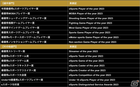 「日本eスポーツアワード」ファン投票の第2回中間結果が発表！最優秀eスポーツクリエイター賞ではえなこさん、けんきさんらが上位にの画像1