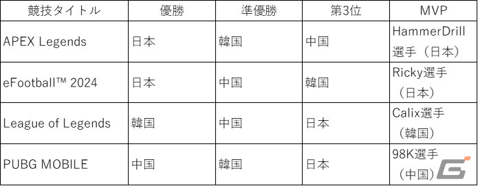 「東アジアeスポーツチャンピオンシップ 2023」日本代表が「APEX Legends」「eFootball 2024」で優勝し総合優勝！2連覇を達成の画像