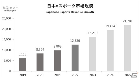2022年の国内eスポーツ市場規模は推定125億円に！「日本eスポーツ白書2023」の内容が一部公開の画像1
