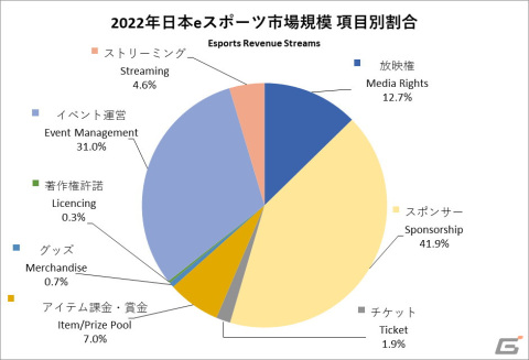 2022年の国内eスポーツ市場規模は推定125億円に！「日本eスポーツ白書2023」の内容が一部公開の画像2