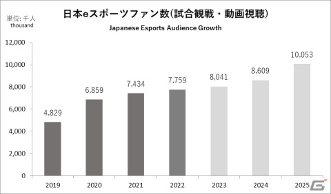 2022年の国内eスポーツ市場規模は推定125億円に！「日本eスポーツ白書2023」の内容が一部公開の画像3