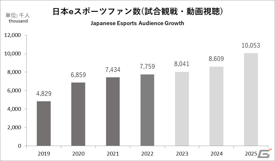 出典（日本eスポーツ白書2023／角川アスキー総合研究所）