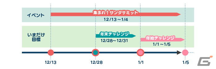 「なめこの巣」クリスマスイベントや年末年始のいまだけ目標が3連続で開催！デコには「なめこだるま（橙）」や「龍踊り」が追加の画像