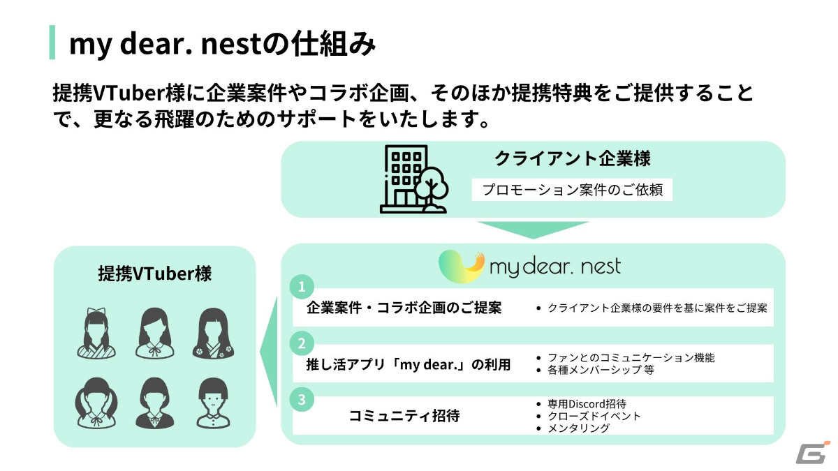 VTuberサポートプログラム「my dear. nest」が開始――企業案件やコラボ企画の提案などさまざまな特典を提供の画像