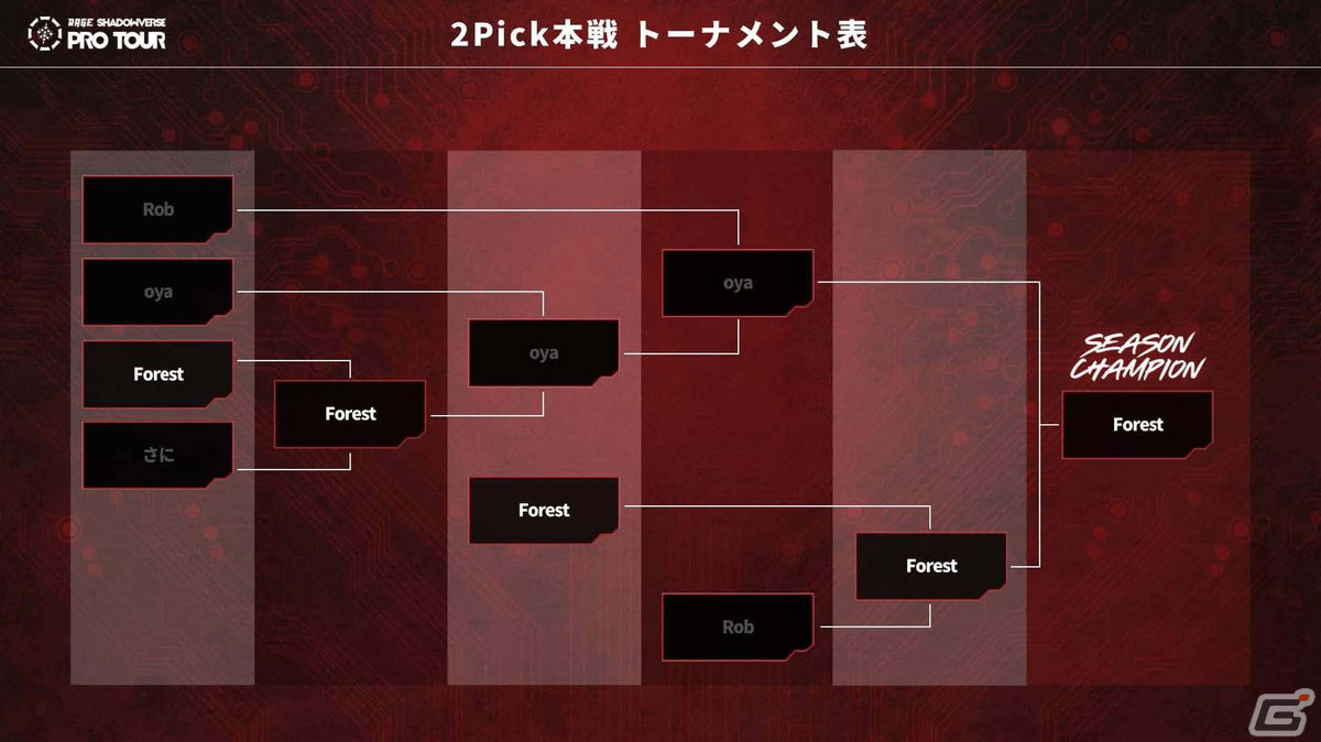「RAGE SHADOWVERSE PRO TOUR 23-24」5th SeasonでForest選手とミル選手が初優勝!PLAYOFFに出場する3チームが決定の画像