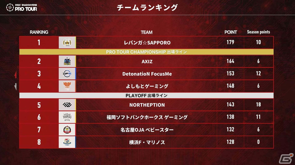 「RAGE SHADOWVERSE PRO TOUR 23-24」5th SeasonでForest選手とミル選手が初優勝!PLAYOFFに出場する3チームが決定の画像