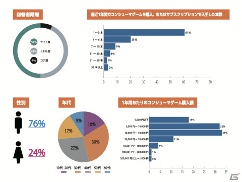 猿楽庁による2022年～2023年の「コンシューマゲーム市場におけるプレイ状況及びプレイ環境にまつわるユーザー調査」が公開の画像2