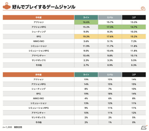 猿楽庁による2022年～2023年の「コンシューマゲーム市場におけるプレイ状況及びプレイ環境にまつわるユーザー調査」が公開の画像4