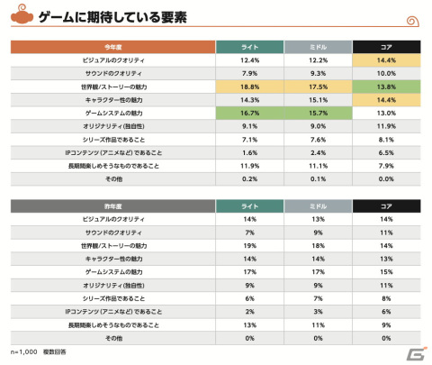猿楽庁による2022年～2023年の「コンシューマゲーム市場におけるプレイ状況及びプレイ環境にまつわるユーザー調査」が公開の画像5