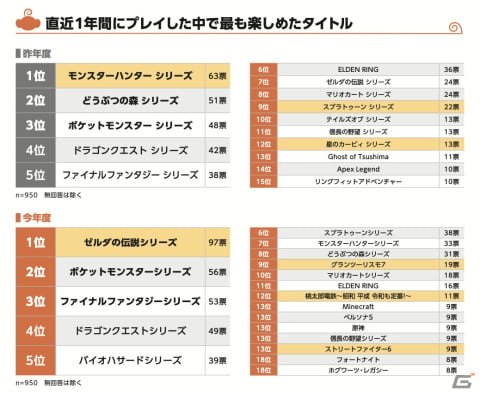 猿楽庁による2022年～2023年の「コンシューマゲーム市場におけるプレイ状況及びプレイ環境にまつわるユーザー調査」が公開の画像6