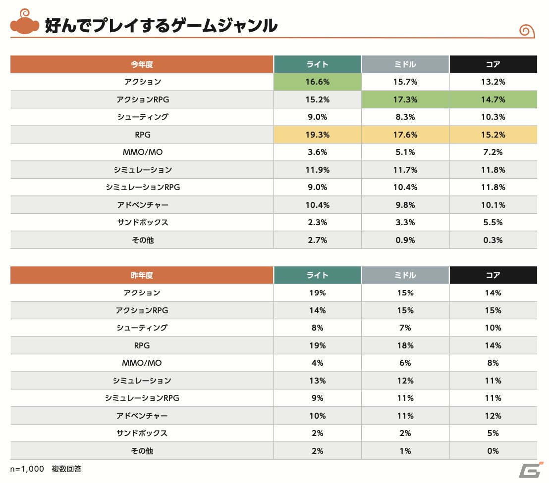 猿楽庁による2022年～2023年の「コンシューマゲーム市場におけるプレイ状況及びプレイ環境にまつわるユーザー調査」が公開の画像