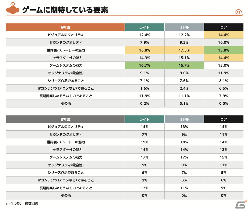 猿楽庁による2022年～2023年の「コンシューマゲーム市場におけるプレイ状況及びプレイ環境にまつわるユーザー調査」が公開の画像
